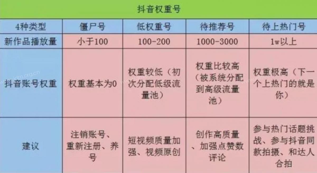 抖账号权重查询渠道，最日入2000+？（怎么查看抖账号的权重等级）  第3张